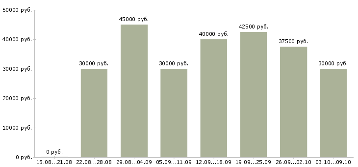 Вакансии «менеджер по продажам камня»-Медиана зарплаты по вакансии «менеджер по продажам камня» за 2 месяца