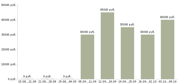 Вакансии «монтажник оборудования связи»-Медиана зарплаты по вакансии «монтажник оборудования связи» за 2 месяца