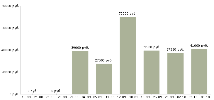 Вакансии «начальник отдела регистрации»-Медиана зарплаты по вакансии «начальник отдела регистрации» за 2 месяца