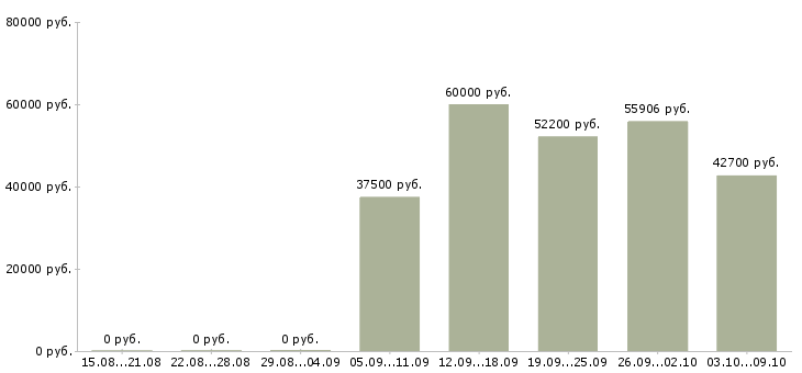 Вакансии «начальник отдела розничных продаж»-Медиана зарплаты по вакансии «начальник отдела розничных продаж» за 2 месяца
