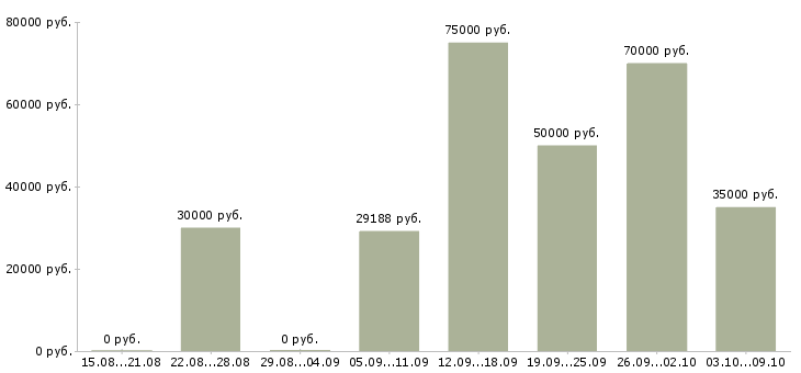 Вакансии «начальник юридического управления»-Медиана зарплаты по вакансии «начальник юридического управления» за 2 месяца