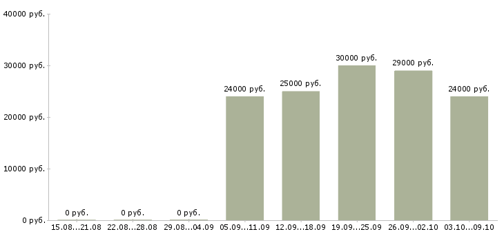 Вакансии «оператор 1с торговля и склад»-Медиана зарплаты по вакансии «оператор 1с торговля и склад» за 2 месяца