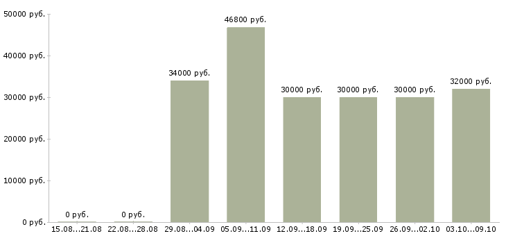 Вакансии «охранник бутика»-Медиана зарплаты по вакансии «охранник бутика» за 2 месяца