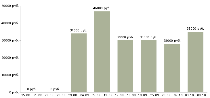 Вакансии «охранник в бутик»-Медиана зарплаты по вакансии «охранник в бутик» за 2 месяца