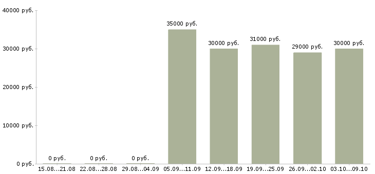 Вакансии «повар вок»-Медиана зарплаты по вакансии «повар вок» за 2 месяца