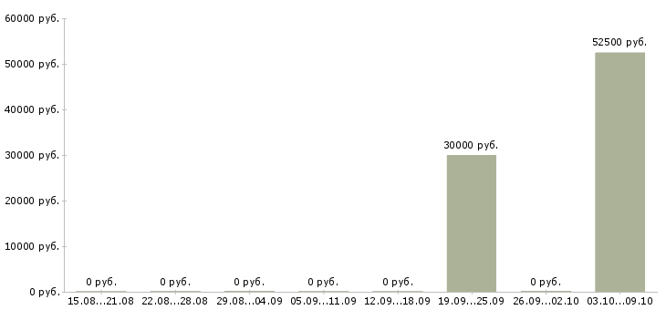 Вакансии «портфельный менеджер»-Медиана зарплаты по вакансии «портфельный менеджер» за 2 месяца
