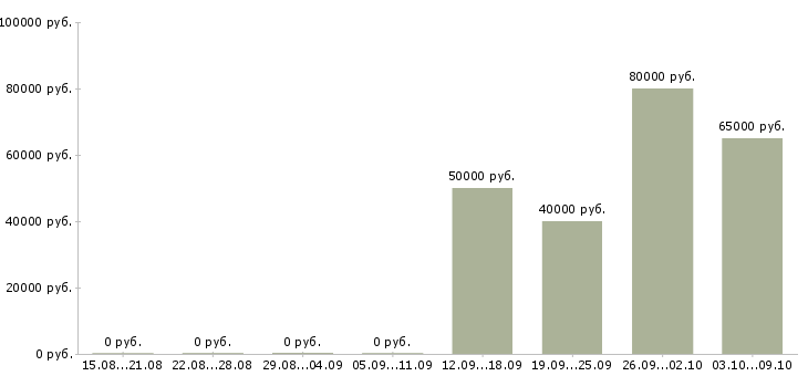 Вакансии «программист асу тп»-Медиана зарплаты по вакансии «программист асу тп» за 2 месяца