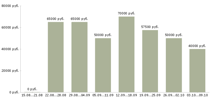 Вакансии «программист на javascript»-Медиана зарплаты по вакансии «программист на javascript» за 2 месяца