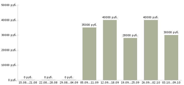 Вакансии «продавец в мебельный магазин»-Медиана зарплаты по вакансии «продавец в мебельный магазин» за 2 месяца