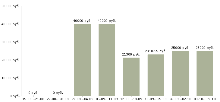 Вакансии «продавец в строительный магазин»-Медиана зарплаты по вакансии «продавец в строительный магазин» за 2 месяца