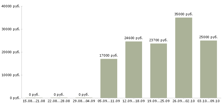 Вакансии «продавец кассир в продуктовый магазин»-Медиана зарплаты по вакансии «продавец кассир в продуктовый магазин» за 2 месяца