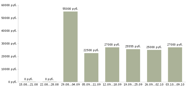 Вакансии «продавец кассир в супермаркет»-Медиана зарплаты по вакансии «продавец кассир в супермаркет» за 2 месяца