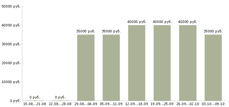 Вакансии «продавец мебельного магазина»-Медиана зарплаты по вакансии «продавец мебельного магазина» за 2 месяца