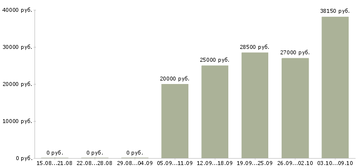 Вакансии «продавец молочной продукции»-Медиана зарплаты по вакансии «продавец молочной продукции» за 2 месяца