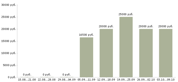 Вакансии «пройдите бесплатное обучение»-Медиана зарплаты по вакансии «пройдите бесплатное обучение» за 2 месяца