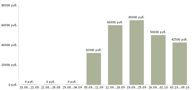 Вакансии «прораб участка электромонтажных работ»-Медиана зарплаты по вакансии «прораб участка электромонтажных работ» за 2 месяца