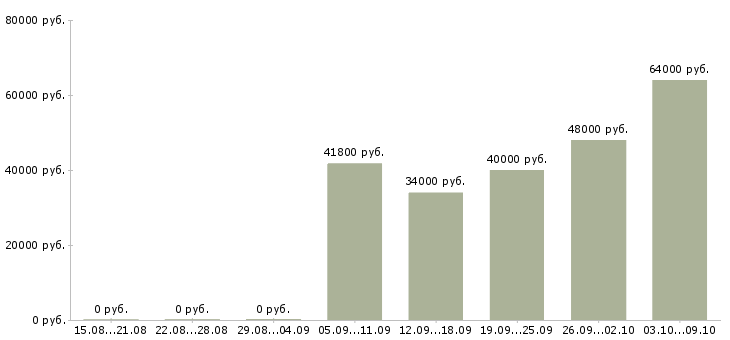 Вакансии «рабочий на озеленение»-Медиана зарплаты по вакансии «рабочий на озеленение» за 2 месяца