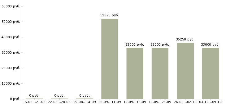Вакансии «руководитель медицинского центра»-Медиана зарплаты по вакансии «руководитель медицинского центра» за 2 месяца