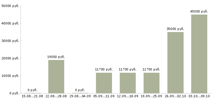 Вакансии «сборщики бижутерии»-Медиана зарплаты по вакансии «сборщики бижутерии» за 2 месяца