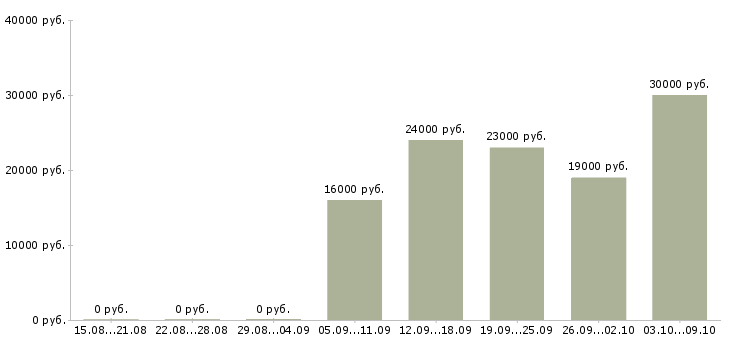 Вакансии «секретарь на неполный день»-Медиана зарплаты по вакансии «секретарь на неполный день» за 2 месяца