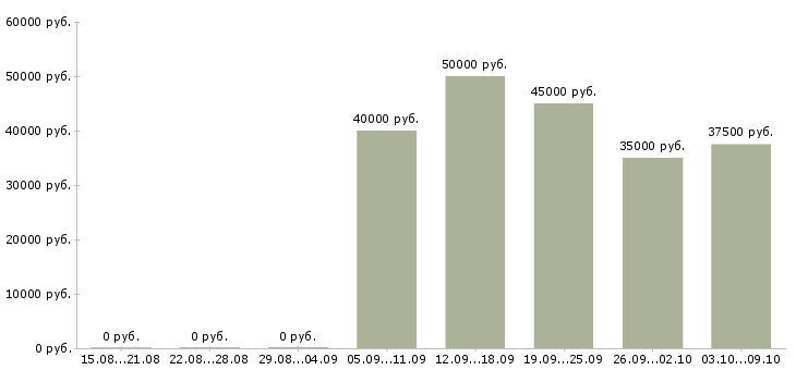 Вакансии «сервисный мастер окон пвх»-Медиана зарплаты по вакансии «сервисный мастер окон пвх» за 2 месяца