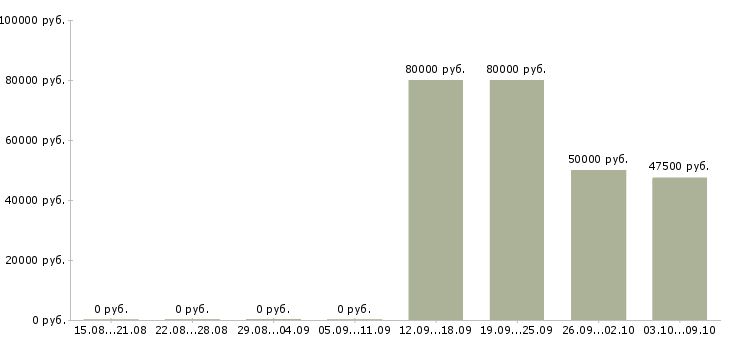 Вакансии «сметчик замерщик»-Медиана зарплаты по вакансии «сметчик замерщик» за 2 месяца