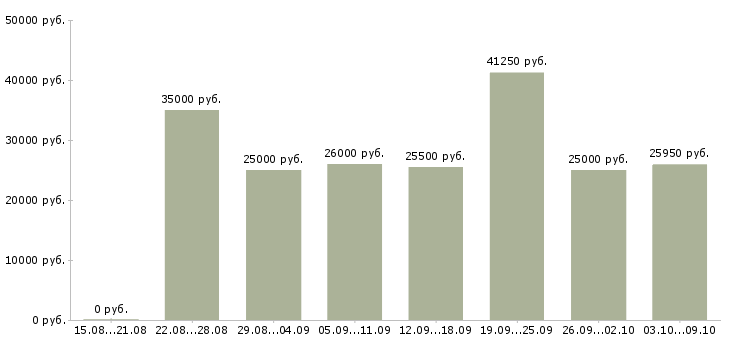 Вакансии «сотрудник в торговый зал»-Медиана зарплаты по вакансии «сотрудник в торговый зал» за 2 месяца