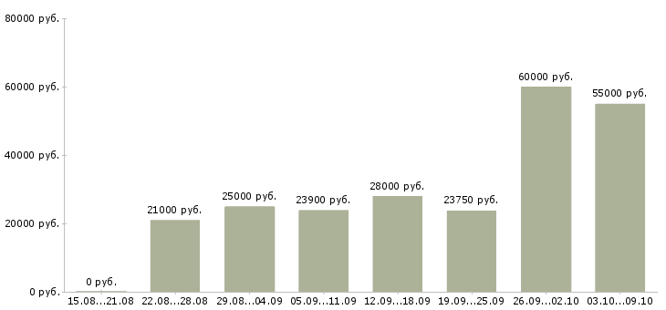 Вакансии «сотрудник выкладки товара»-Медиана зарплаты по вакансии «сотрудник выкладки товара» за 2 месяца