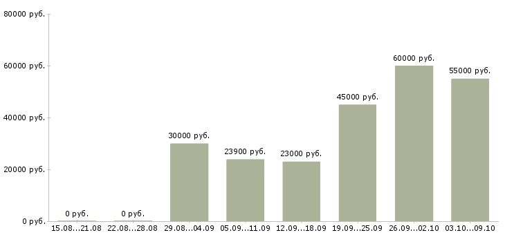 Вакансии «сотрудник на выкладку товара»-Медиана зарплаты по вакансии «сотрудник на выкладку товара» за 2 месяца