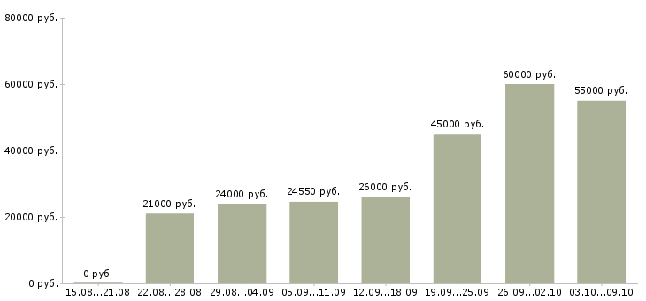 Вакансии «сотрудник по выкладке товара»-Медиана зарплаты по вакансии «сотрудник по выкладке товара» за 2 месяца