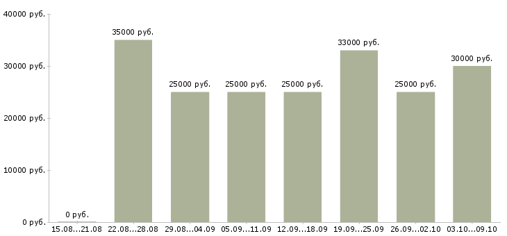 Вакансии «сотрудники торгового зала»-Медиана зарплаты по вакансии «сотрудники торгового зала» за 2 месяца