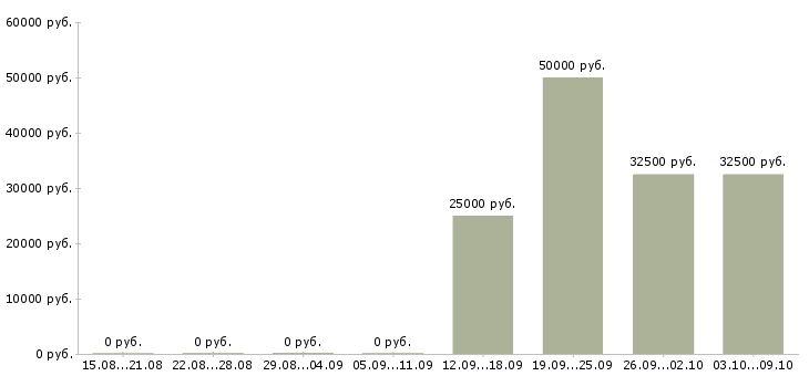 Вакансии «специалист в канцелярию»-Медиана зарплаты по вакансии «специалист в канцелярию» за 2 месяца