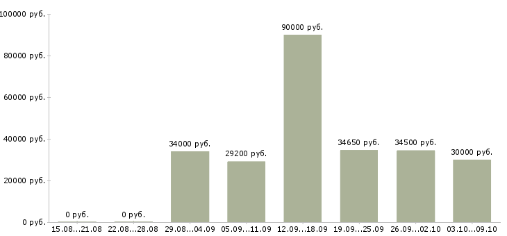 Вакансии «специалист в отдел персонала»-Медиана зарплаты по вакансии «специалист в отдел персонала» за 2 месяца