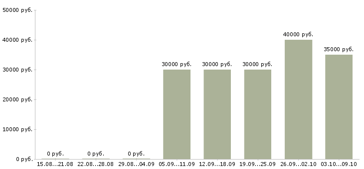 Вакансии «специалист в отдел снабжения»-Медиана зарплаты по вакансии «специалист в отдел снабжения» за 2 месяца