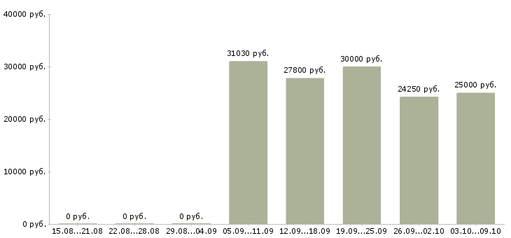 Вакансии «специалист комплектации»-Медиана зарплаты по вакансии «специалист комплектации» за 2 месяца