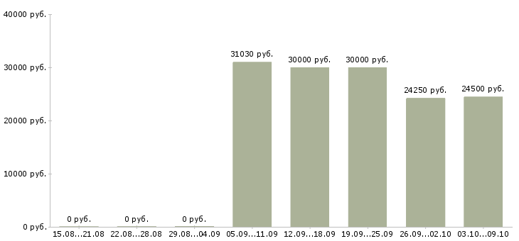 Вакансии «специалист по комплектации»-Медиана зарплаты по вакансии «специалист по комплектации» за 2 месяца