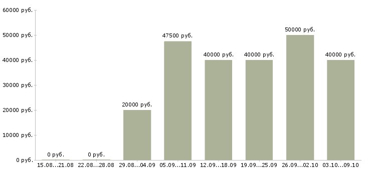 Вакансии «специалист по ремонту квартир»-Медиана зарплаты по вакансии «специалист по ремонту квартир» за 2 месяца
