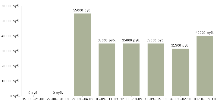 Вакансии «специалист по ремонту оборудования»-Медиана зарплаты по вакансии «специалист по ремонту оборудования» за 2 месяца