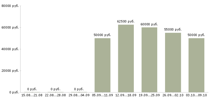 Вакансии «специалист пто»-Медиана зарплаты по вакансии «специалист пто» за 2 месяца