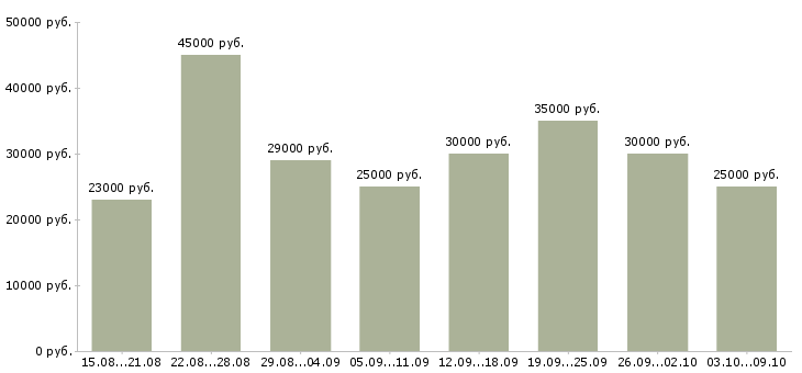 Вакансии «телефонный менеджер»-Медиана зарплаты по вакансии «телефонный менеджер» за 2 месяца