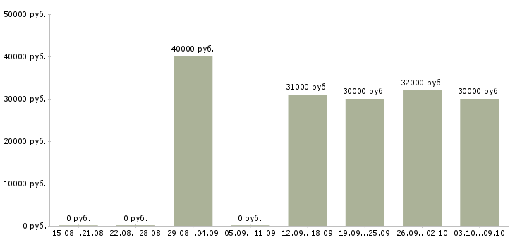 Вакансии «техник по отключению»-Медиана зарплаты по вакансии «техник по отключению» за 2 месяца