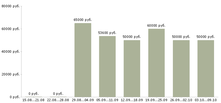 Вакансии «технический аналитик»-Медиана зарплаты по вакансии «технический аналитик» за 2 месяца