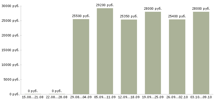 Вакансии «технолог по хлебу»-Медиана зарплаты по вакансии «технолог по хлебу» за 2 месяца