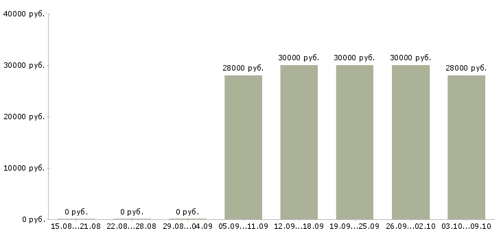 Вакансии «технолог хлебобулочных изделий»-Медиана зарплаты по вакансии «технолог хлебобулочных изделий» за 2 месяца