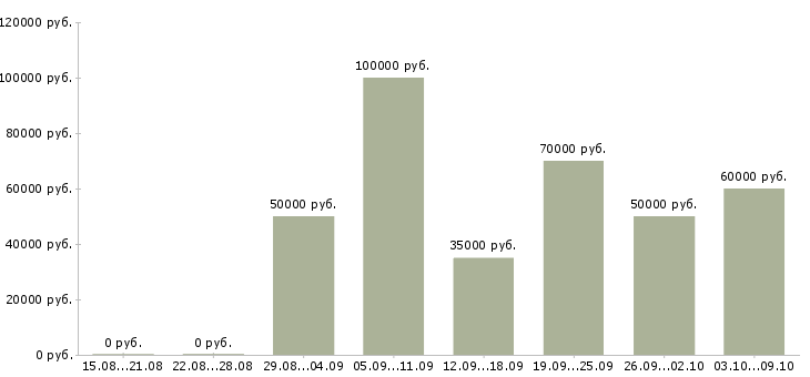 Вакансии «требуется архитектор»-Медиана зарплаты по вакансии «требуется архитектор» за 2 месяца