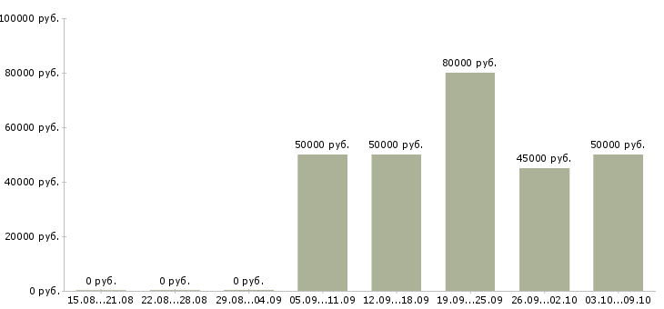 Вакансии «требуется бригада монолитчиков»-Медиана зарплаты по вакансии «требуется бригада монолитчиков» за 2 месяца