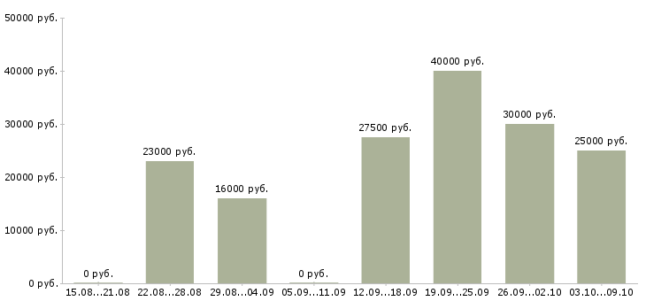 Вакансии «требуется копирайтер»-Медиана зарплаты по вакансии «требуется копирайтер» за 2 месяца