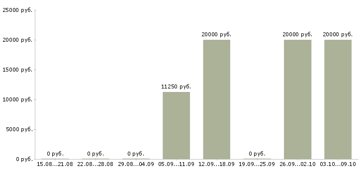 Вакансии «требуется учитель математики»-Медиана зарплаты по вакансии «требуется учитель математики» за 2 месяца