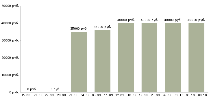 Вакансии «требуется фармацевт»-Медиана зарплаты по вакансии «требуется фармацевт» за 2 месяца