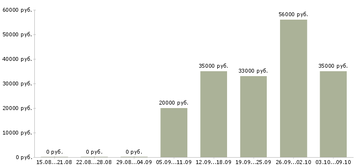 Вакансии «требуются подсобники»-Медиана зарплаты по вакансии «требуются подсобники» за 2 месяца